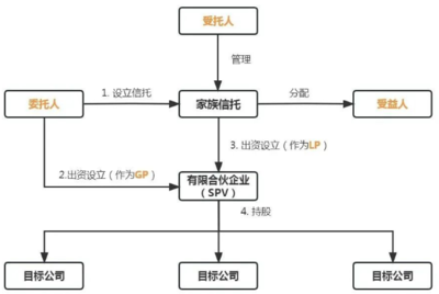 股權家族信托稅收成本大盤點 受托管理股權投資企業(yè)的合規(guī)與優(yōu)化