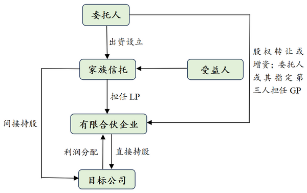 中國境內(nèi)家族信托對A股上市公司持股模式介紹 受托管理股權投資企業(yè)
