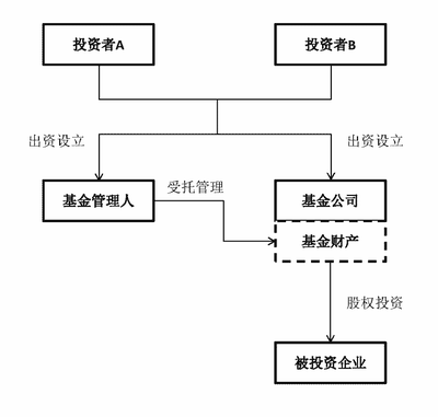 【獨家】PPP項目公司股東之辯 基金或基金管理人？受托管理股權投資企業(yè)的法律迷思