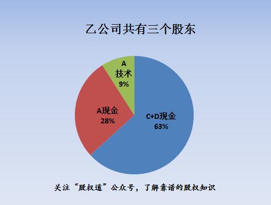 出錢出技術還倒貼3000萬 技術入股太坑了？科技公司股權設計與受托管理股權投資的深思