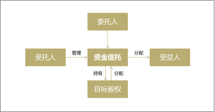 股權(quán)家族信托架構(gòu)搭建與受托管理股權(quán)投資企業(yè)實(shí)務(wù)指南